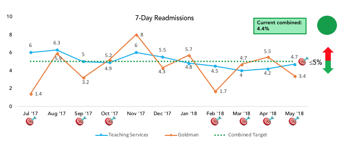 7-day readmission graph