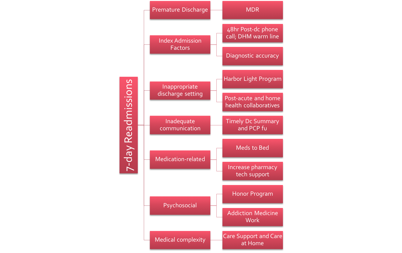 7-day readmission chart