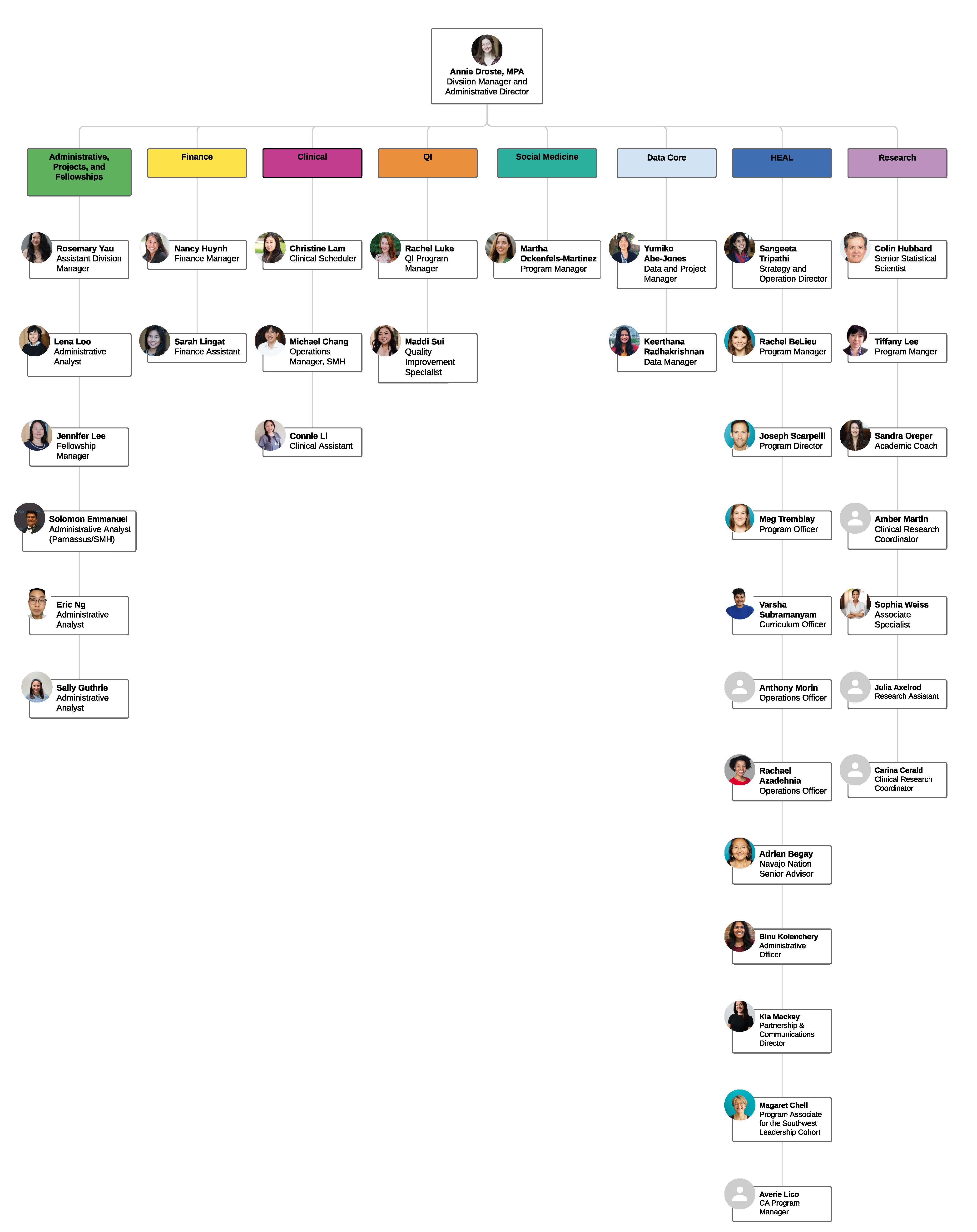 Image of staff org chart