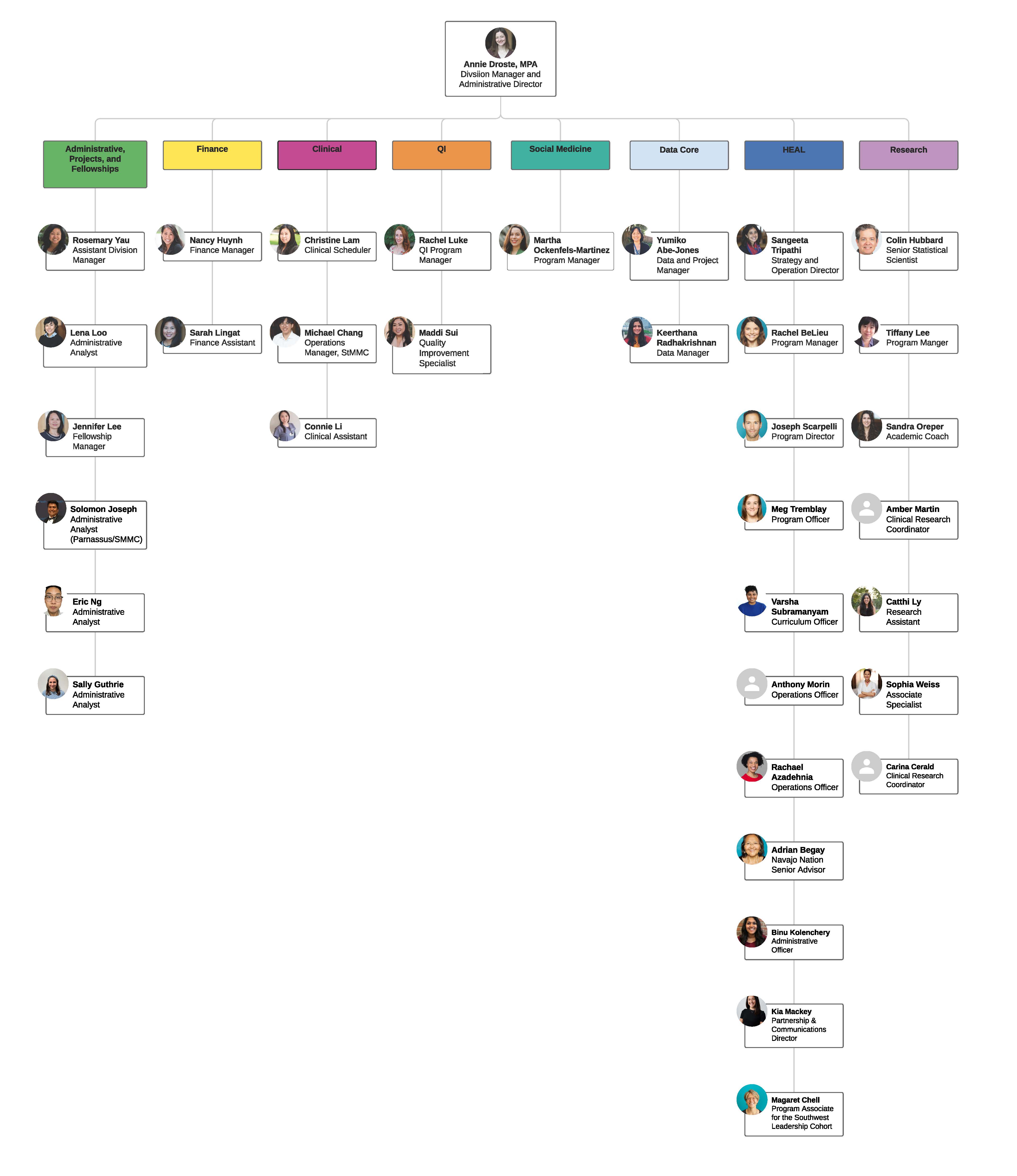 Image of staff org chart