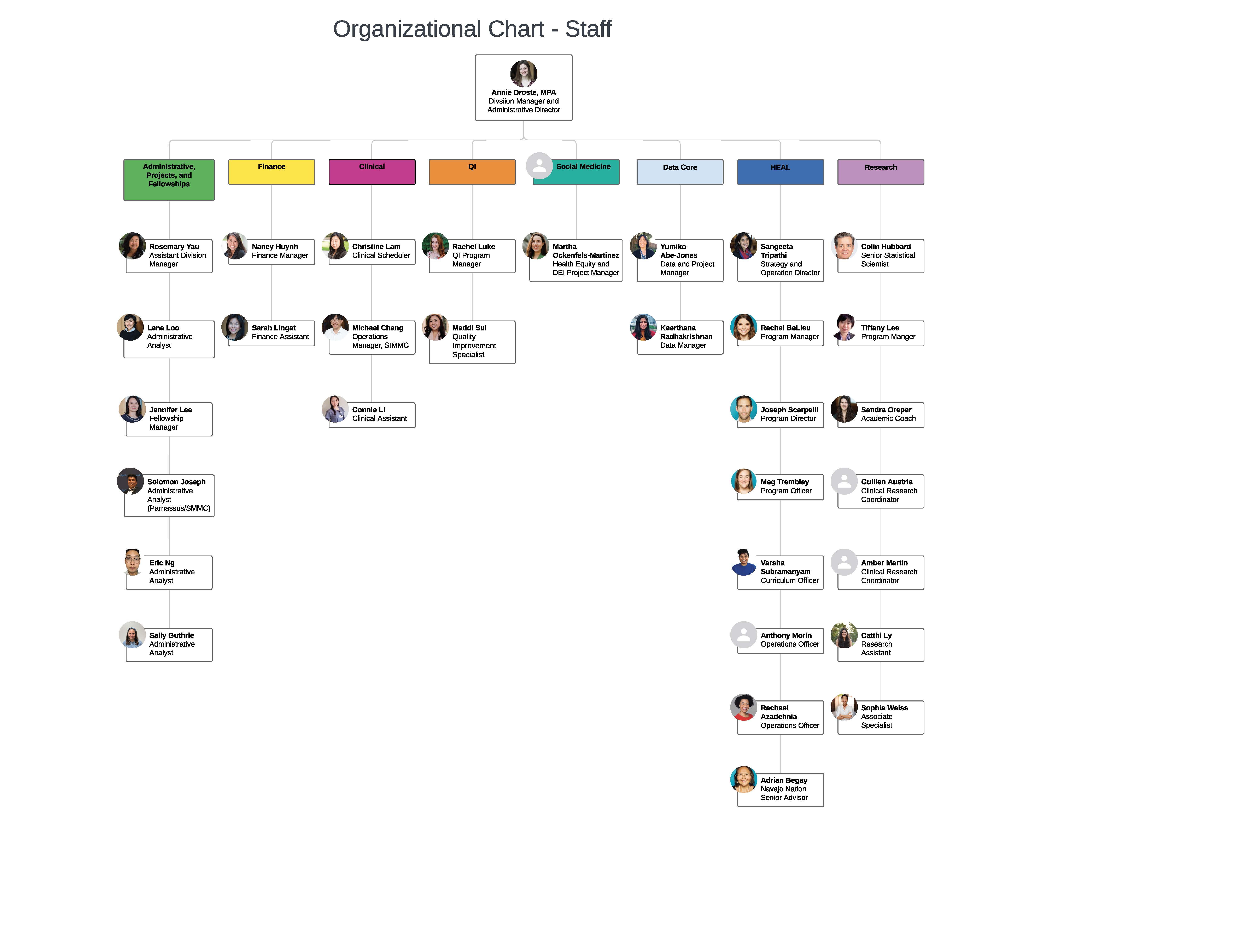 Image of staff org chart
