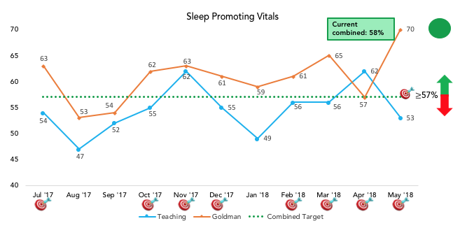 Sleep promoting vitals graph
